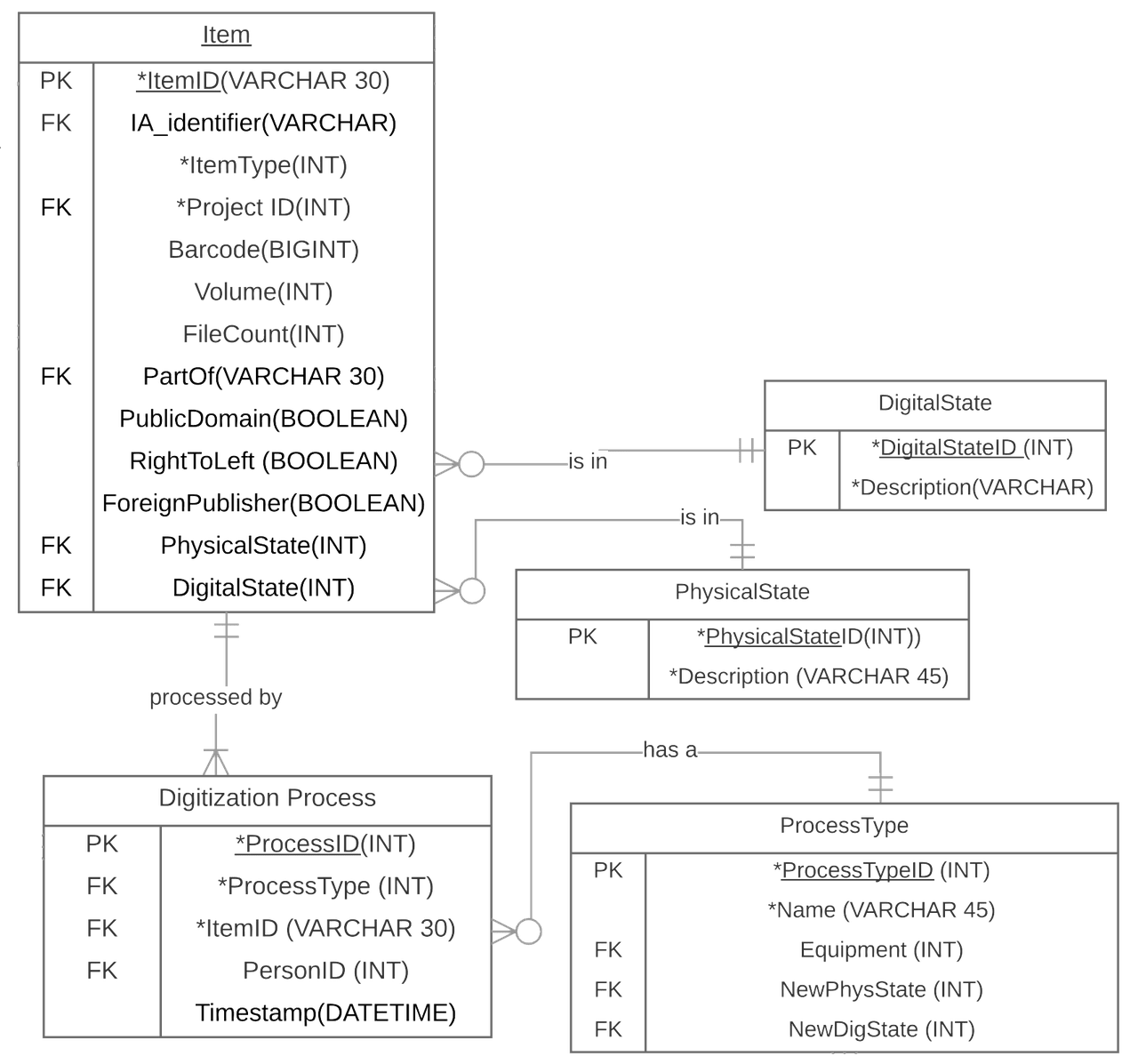 Detail of the relevant part of the ERD