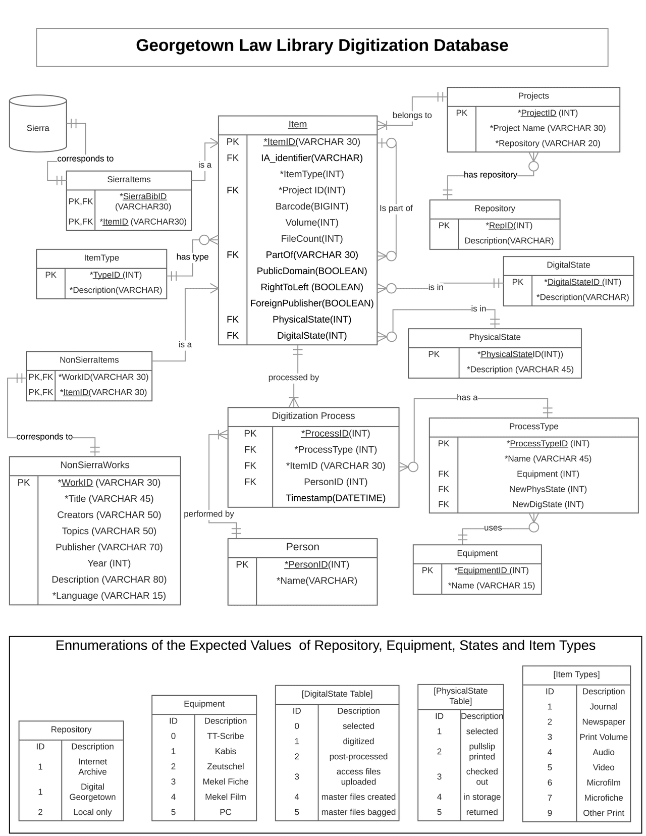 Full Entity Relationship Diagram